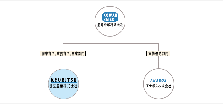 港湾冷蔵株式会社